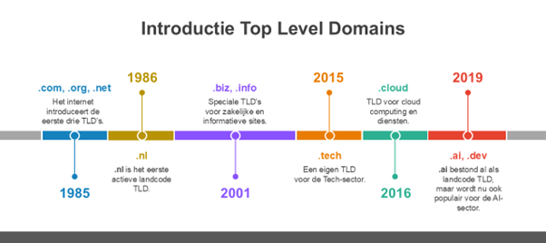 top level domains timeline